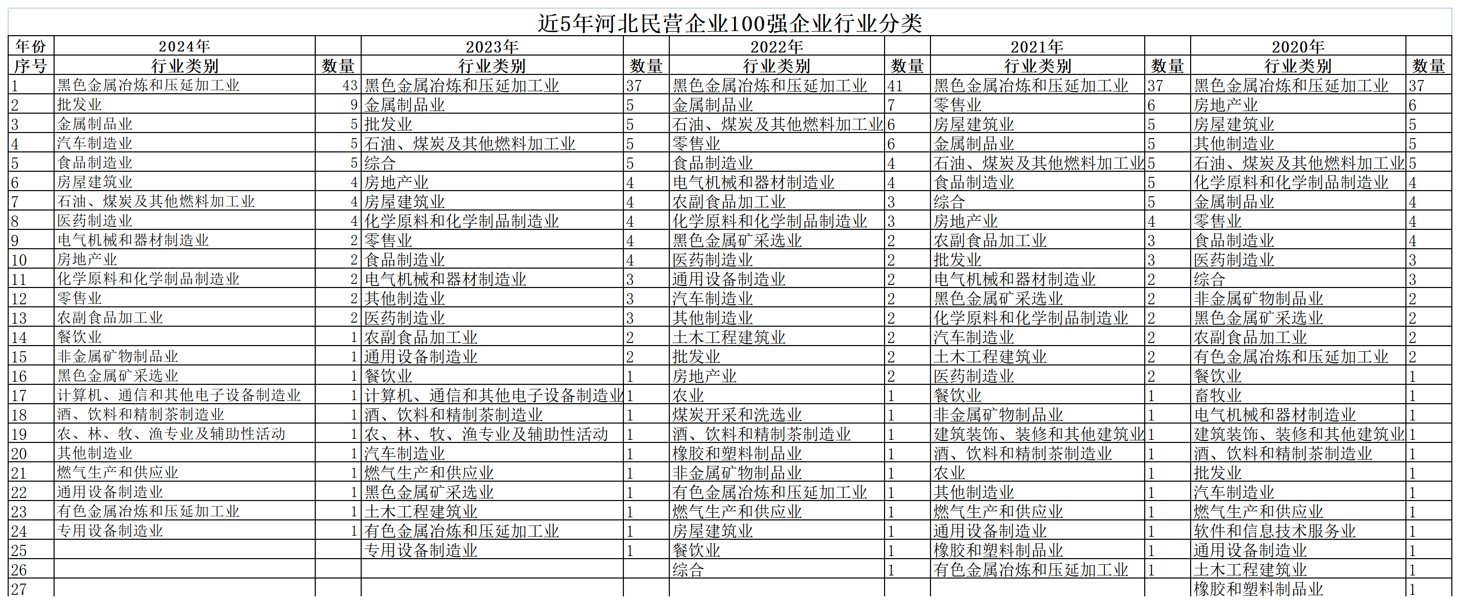 近5年河北民营企业100强企业行业分类。人民网 朱延生制图